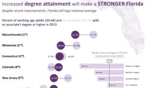 One-pager: Degree Attainment in Florida