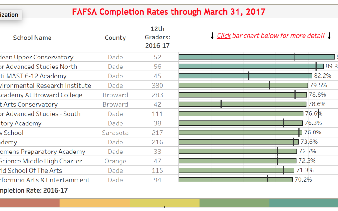 Florida FAFSA Finish Line: FAFSA Completion at Florida Public High Schools