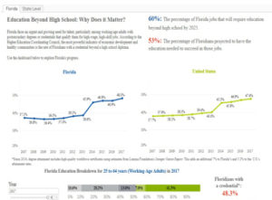 Dashboard: Credentials Beyond High School