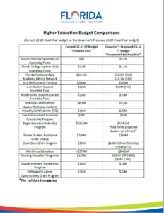 Higher Education Budget Comparisons (February 2023)