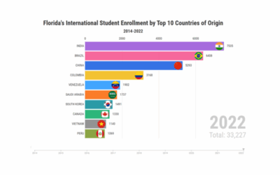 International Students Contribute to Florida’s Degree Attainment and Workforce Development Goals